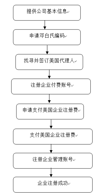 美國(guó)FDA企業(yè)注冊(cè)服務(wù)