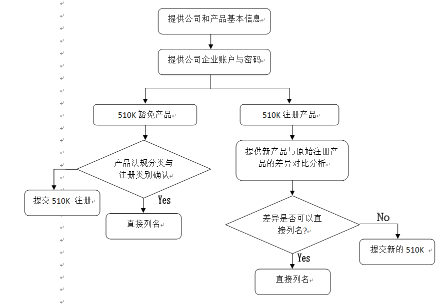 美國FDA產(chǎn)品登記列名服務