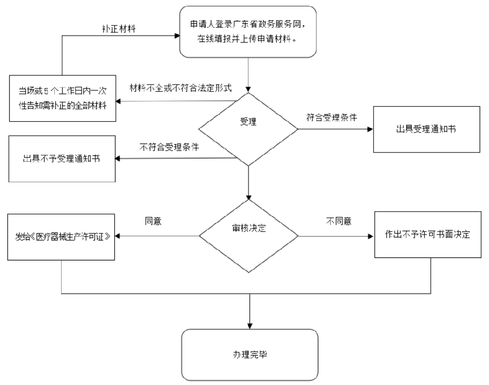 生產(chǎn)許可證代辦理服務
