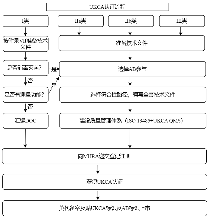 英國UKCA注冊代理服務(wù)
